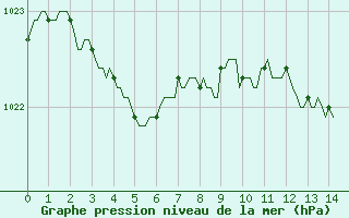 Courbe de la pression atmosphrique pour La Chapelle-Montreuil (86)