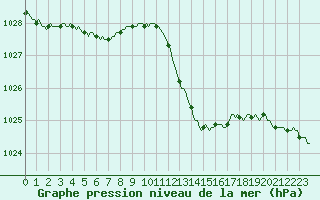 Courbe de la pression atmosphrique pour Boulc (26)