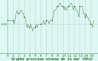 Courbe de la pression atmosphrique pour Lignerolles (03)