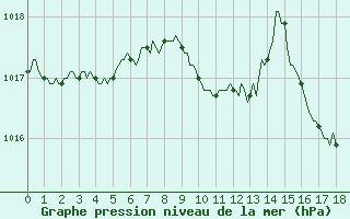 Courbe de la pression atmosphrique pour Boulc (26)