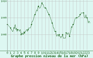 Courbe de la pression atmosphrique pour Lunel (34)