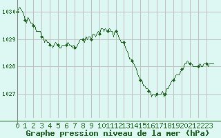 Courbe de la pression atmosphrique pour Frontenac (33)