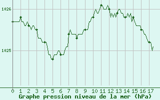 Courbe de la pression atmosphrique pour Saffr (44)