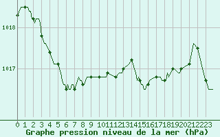 Courbe de la pression atmosphrique pour Saint-Haon (43)