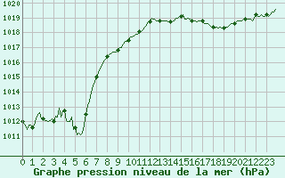 Courbe de la pression atmosphrique pour Lans-en-Vercors - Les Allires (38)