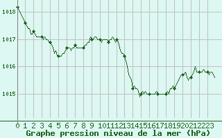 Courbe de la pression atmosphrique pour Mazres Le Massuet (09)