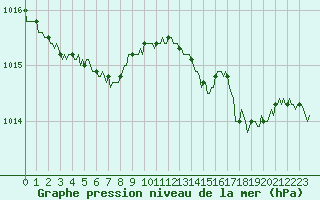 Courbe de la pression atmosphrique pour Haegen (67)