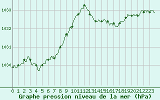 Courbe de la pression atmosphrique pour Roujan (34)