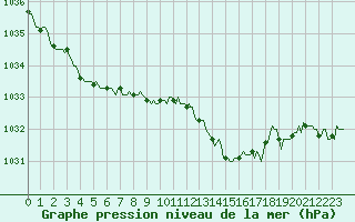 Courbe de la pression atmosphrique pour Courcouronnes (91)