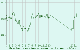 Courbe de la pression atmosphrique pour Prads-Haute-Blone (04)
