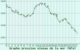Courbe de la pression atmosphrique pour Pordic (22)