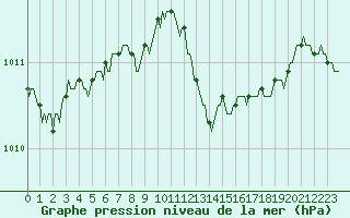 Courbe de la pression atmosphrique pour Narbonne-Ouest (11)