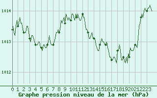 Courbe de la pression atmosphrique pour Grasque (13)