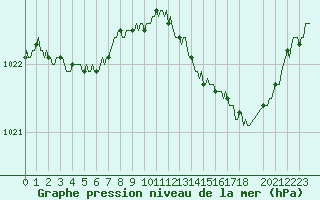 Courbe de la pression atmosphrique pour Guret (23)