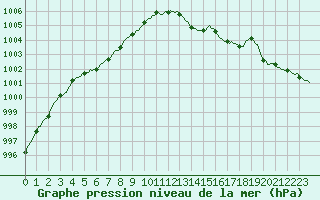Courbe de la pression atmosphrique pour Xonrupt-Longemer (88)