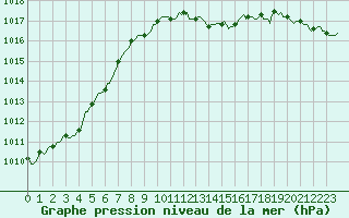 Courbe de la pression atmosphrique pour Saint-Martin-de-Londres (34)
