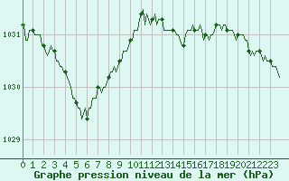 Courbe de la pression atmosphrique pour Vars - Col de Jaffueil (05)