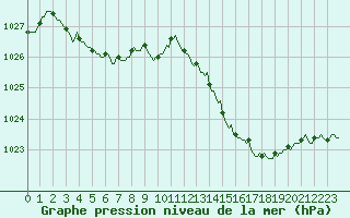 Courbe de la pression atmosphrique pour Voiron (38)