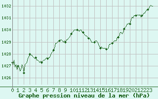 Courbe de la pression atmosphrique pour Roujan (34)