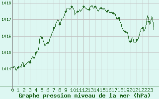 Courbe de la pression atmosphrique pour Valleroy (54)