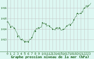 Courbe de la pression atmosphrique pour Frontenac (33)