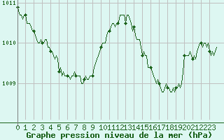 Courbe de la pression atmosphrique pour Voinmont (54)