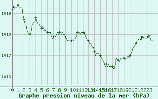 Courbe de la pression atmosphrique pour Estoher (66)