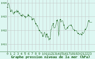 Courbe de la pression atmosphrique pour Corny-sur-Moselle (57)