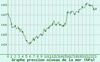 Courbe de la pression atmosphrique pour Jarnages (23)