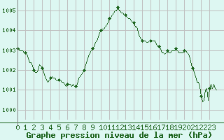 Courbe de la pression atmosphrique pour Lagarrigue (81)