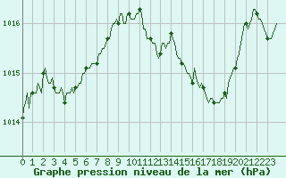 Courbe de la pression atmosphrique pour Blac (69)