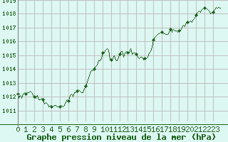 Courbe de la pression atmosphrique pour Gruissan (11)