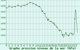 Courbe de la pression atmosphrique pour Castellbell i el Vilar (Esp)