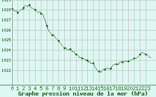 Courbe de la pression atmosphrique pour Bellefontaine (88)