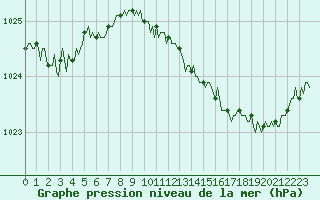 Courbe de la pression atmosphrique pour Saint-Philbert-sur-Risle (Le Rossignol) (27)