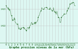 Courbe de la pression atmosphrique pour Montrodat (48)