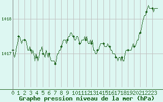 Courbe de la pression atmosphrique pour Bziers-Centre (34)