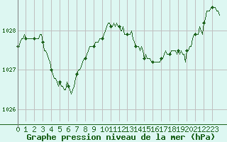 Courbe de la pression atmosphrique pour Trelly (50)
