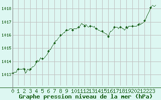Courbe de la pression atmosphrique pour Anglars St-Flix(12)