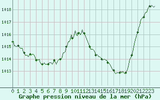 Courbe de la pression atmosphrique pour Challes-les-Eaux (73)