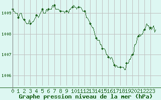 Courbe de la pression atmosphrique pour Vence (06)