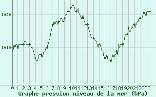 Courbe de la pression atmosphrique pour Merschweiller - Kitzing (57)