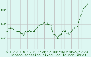 Courbe de la pression atmosphrique pour San Chierlo (It)