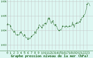 Courbe de la pression atmosphrique pour Besn (44)