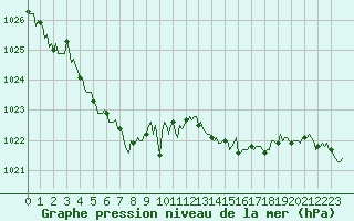 Courbe de la pression atmosphrique pour Mazinghem (62)