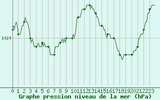 Courbe de la pression atmosphrique pour Trelly (50)