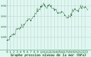 Courbe de la pression atmosphrique pour Mazinghem (62)