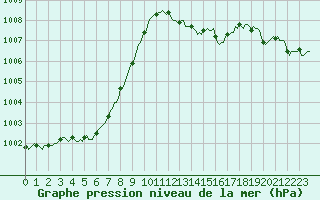 Courbe de la pression atmosphrique pour Voiron (38)