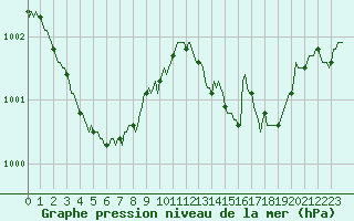 Courbe de la pression atmosphrique pour Lhospitalet (46)