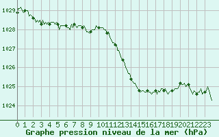 Courbe de la pression atmosphrique pour Valleraugue - Pont Neuf (30)